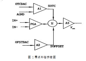 擴散硅壓力變送器的精密溫度補償