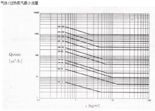 氣體/過熱蒸汽最小流量的曲線圖