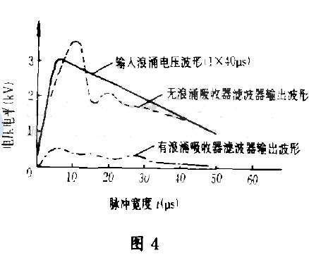 帶有浪涌吸收特性的濾波器在受到高壓脈沖信號干擾后的輸出特性曲線