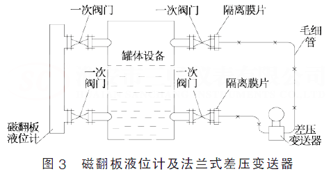 磁翻板液位計及法蘭式差壓變送器