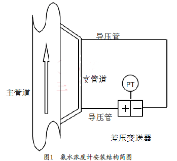 氨水濃度計安裝結構簡圖