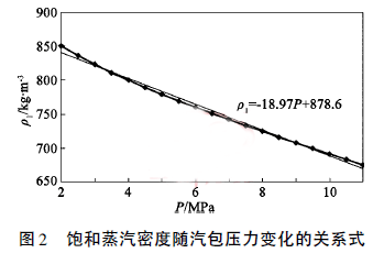飽和蒸汽密度隨汽包壓力變化的關系式