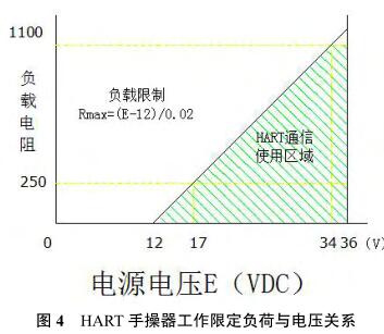 HART 手操器工作限定負荷與電壓關系