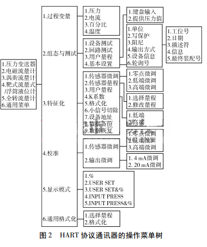 HART 協議通訊器的操作菜單樹