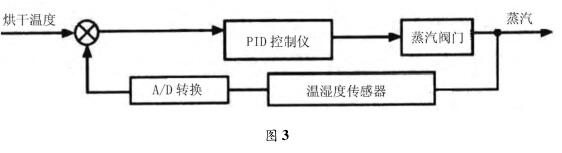 PID 控制儀烘干溫 度控制系統(tǒng)