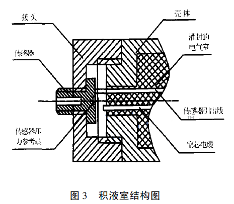 擴(kuò)散硅液位變送器的積液室結(jié)構(gòu)圖