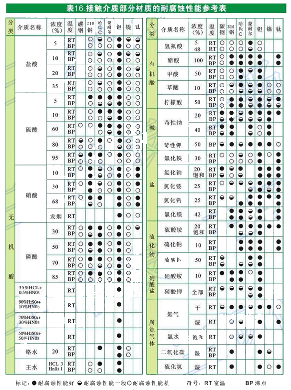變送器接觸介質(zhì)部分材質(zhì)的耐腐蝕性能參數(shù)表