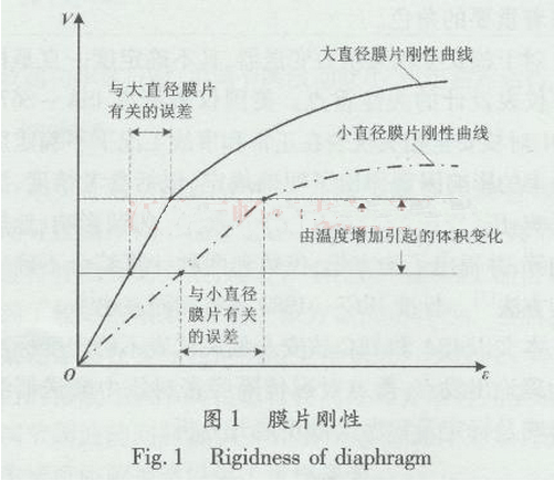 膜片剛性曲線(xiàn)圖