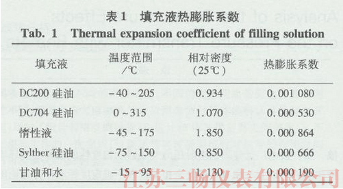 填充液的熱膨脹系數(shù)