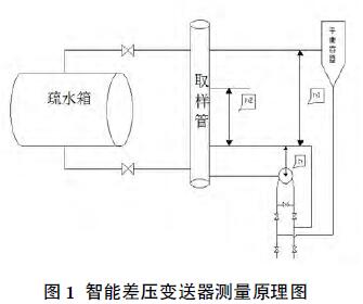 智能差壓變送器測(cè)量原理圖