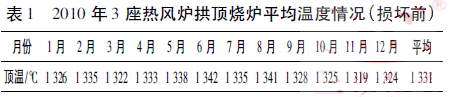 2010 年3 座熱風爐拱頂燒爐平均溫度情況( 損壞前)