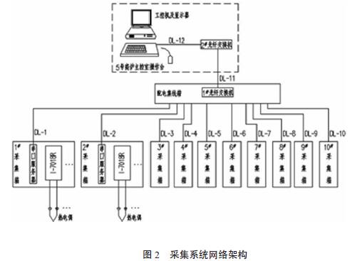 采集系統網絡架構