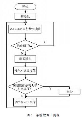 系統軟件主流程